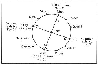 Current Position in Platonic Year