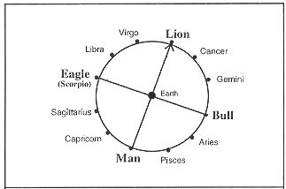 Platonic Year 13,000 Years Ago