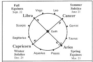Platonic Year 4,000 Years Ago